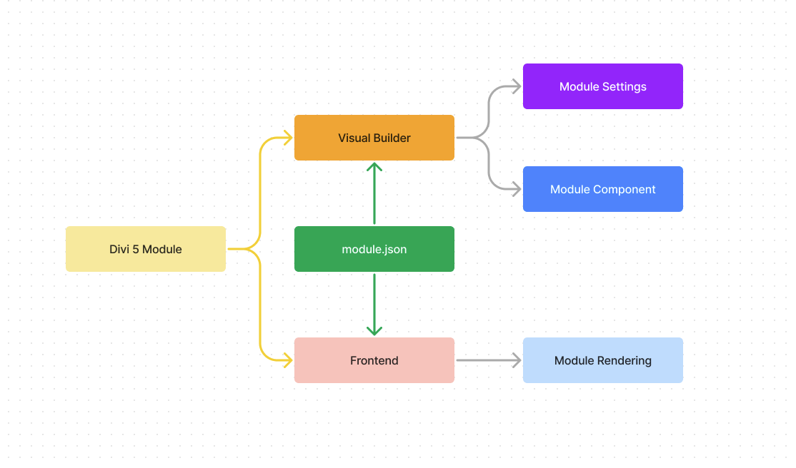 Converting Static Module | Divi Dev Docs