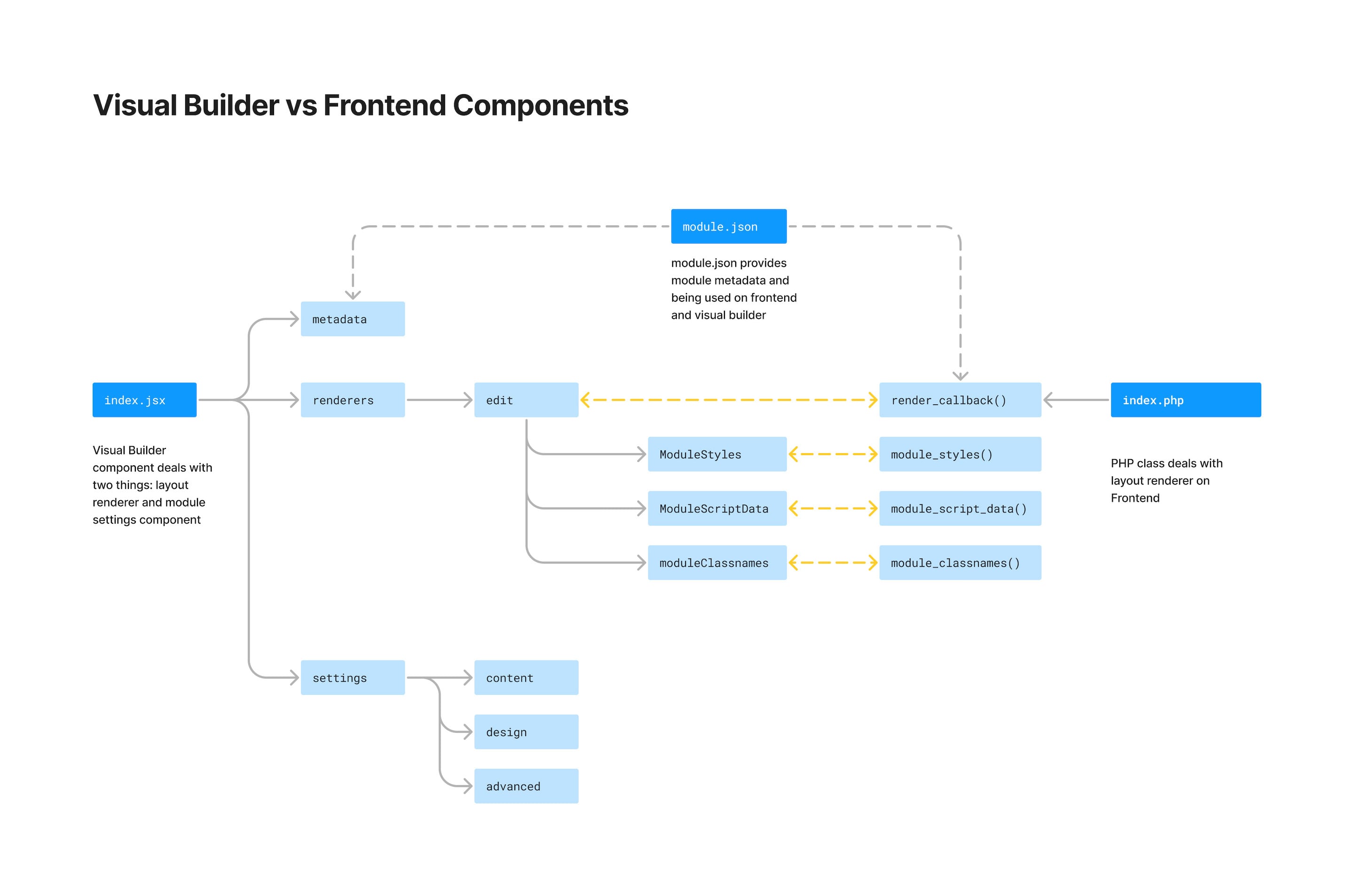 Visual Builder vs Frontend Components Comparison
